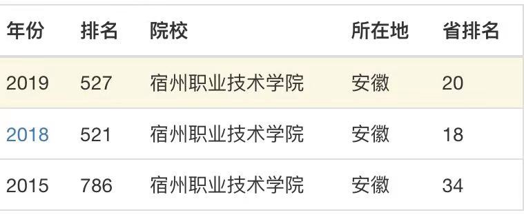 宿州职业技术学院怎么样?排名第几?好就业吗?学费多少贵吗?