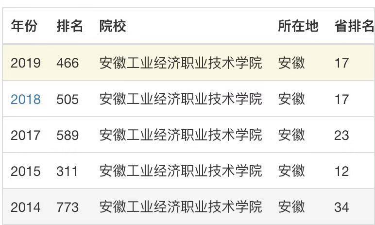 安徽工业经济职业技术学院教学质量怎样?是民办的吗排名第几宿舍