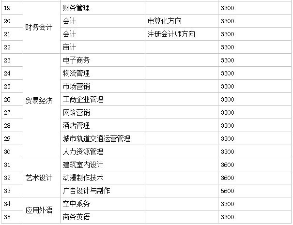河南工业贸易职业学院是大专还是中专?宿舍条件如何一年学费多少