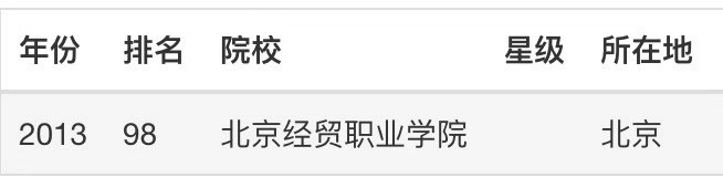 北京经贸职业学院是公办的吗?环境怎样?就业率高吗?学费多少?