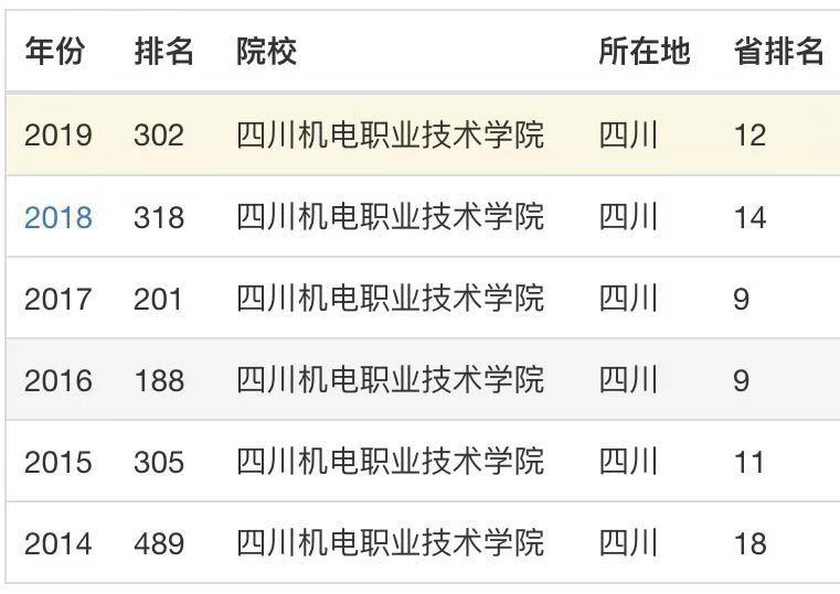 四川机电职业技术学院师资力量怎样?排名第几?特色专业宿舍环境