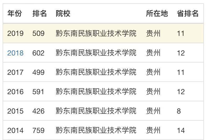 黔东南民族职业技术学院是大专吗?怎么样?好就业吗?校园环境