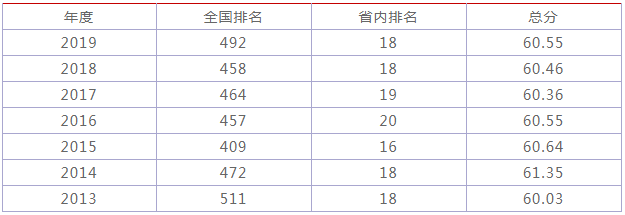 中国民航飞行学院是几本211还是985?在四川排名多少就业前景如何