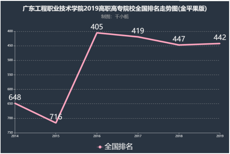 广东工程职业技术学院是本科吗公办还是民办?排名第几口碑如何?