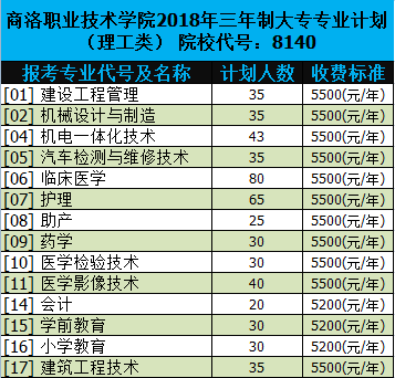 ����ְҵ����ѧԺ����Щ����רҵ����ô����ϸ��ַ���ģ�ѧ�Ѷ���