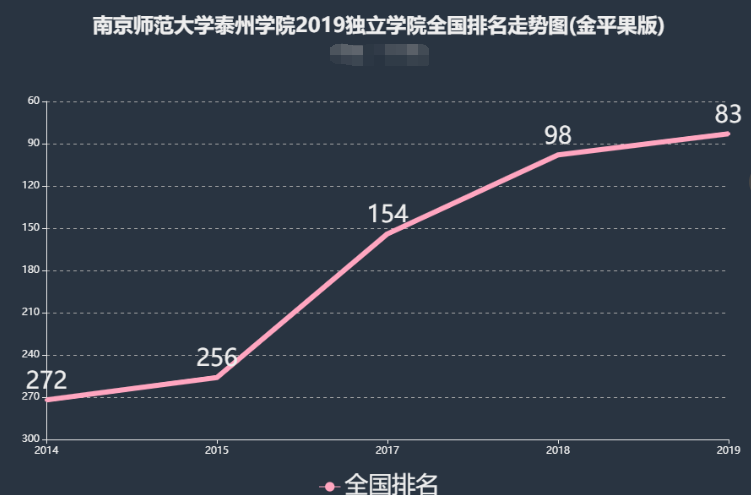 南师大泰州学院怎么样好吗是几本?排名全国第几?学费一年多少?