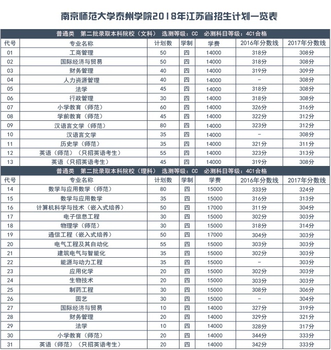 南师大泰州学院怎么样好吗是几本?排名全国第几?学费一年多少?
