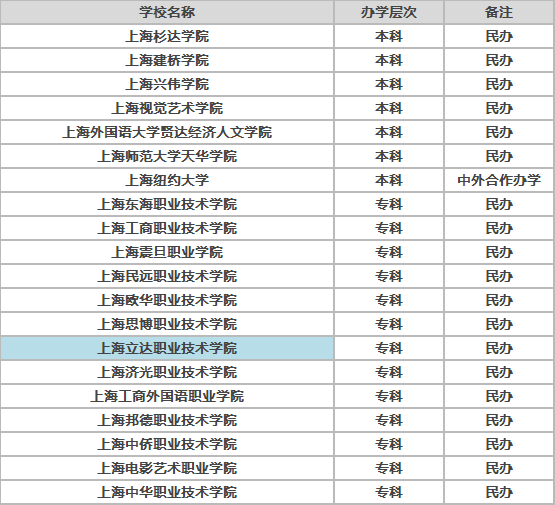 �Ϻ�����ѧԺ�ò���¼ȡ�������Ƕ���?��ɫרҵ�����Ϻ������ڼ�