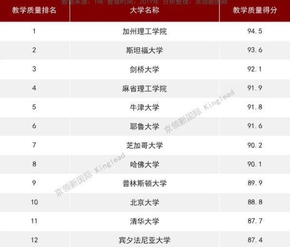 加州理工学院世界排名第几?申请条件有哪些?和麻省理工哪个好?