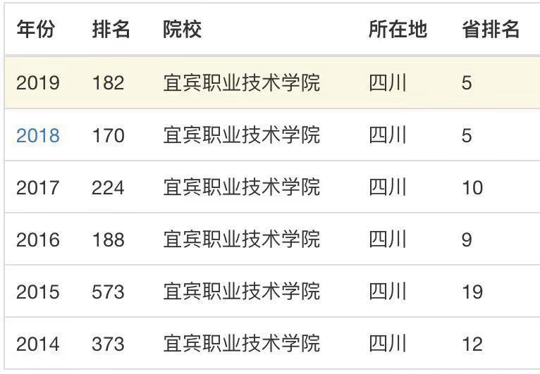 宜宾职业技术学院是大专吗?口碑怎样?就业情况好不好?宿舍环境