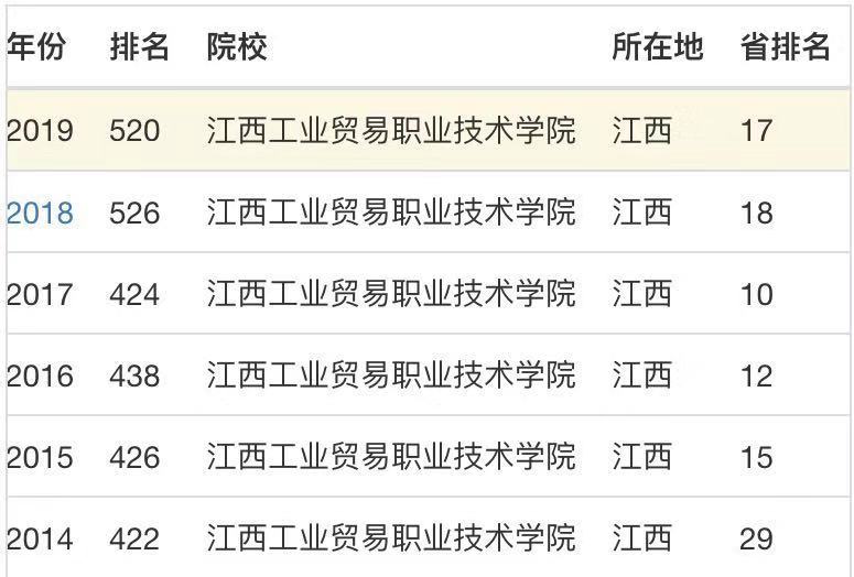 江西工业贸易职业技术学院怎么样好不好?在哪?全国排名第几?