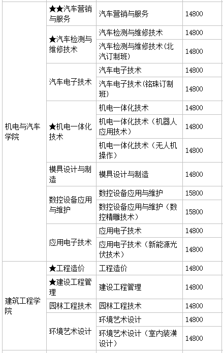 广州珠江职业技术学院怎么样好不好?有几个校区?就业前景及学费
