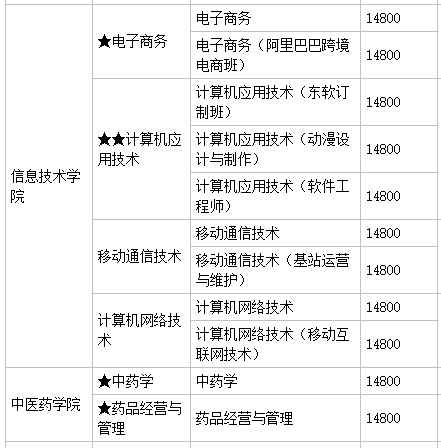 广州珠江职业技术学院怎么样好不好?有几个校区?就业前景及学费