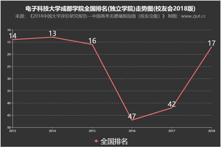 成都电子科技大学成都学院怎么样是几本?排名全国多少?学费贵吗