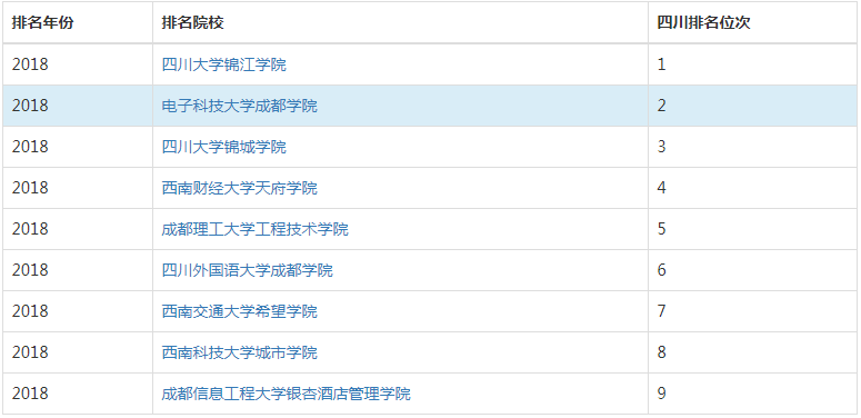 成都电子科技大学成都学院怎么样是几本?排名全国多少?学费贵吗