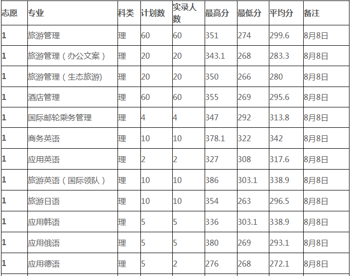 郑州旅游职业学院是大专还是本科好考吗?学院口碑如何?学费多少?