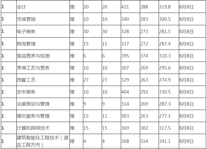 郑州旅游职业学院是大专还是本科好考吗?学院口碑如何?学费多少?