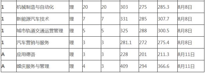 郑州旅游职业学院是大专还是本科好考吗?学院口碑如何?学费多少?