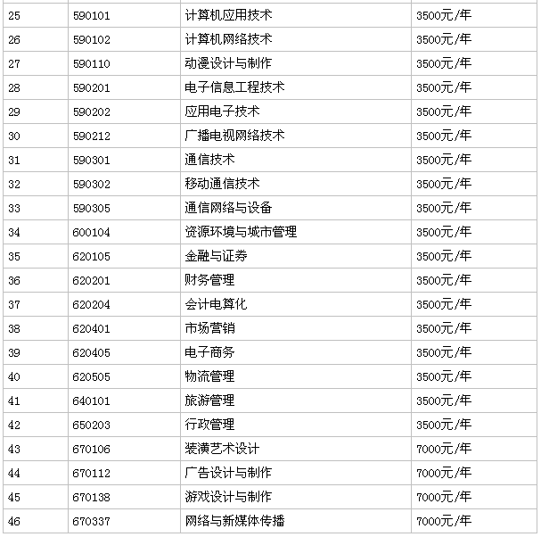 ���ݵ�����Ϣְҵ����ѧԺ��ô��ѧ��һ����٣�����Щ����רҵ��