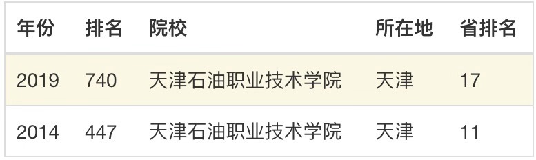 天津石油职业技术学院是公办还是民办的?在哪?好就业吗排名第几