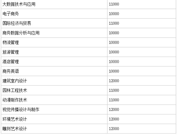 浙江广厦建设职业技术学院升为本科了吗?怎么样?排名第几?学费