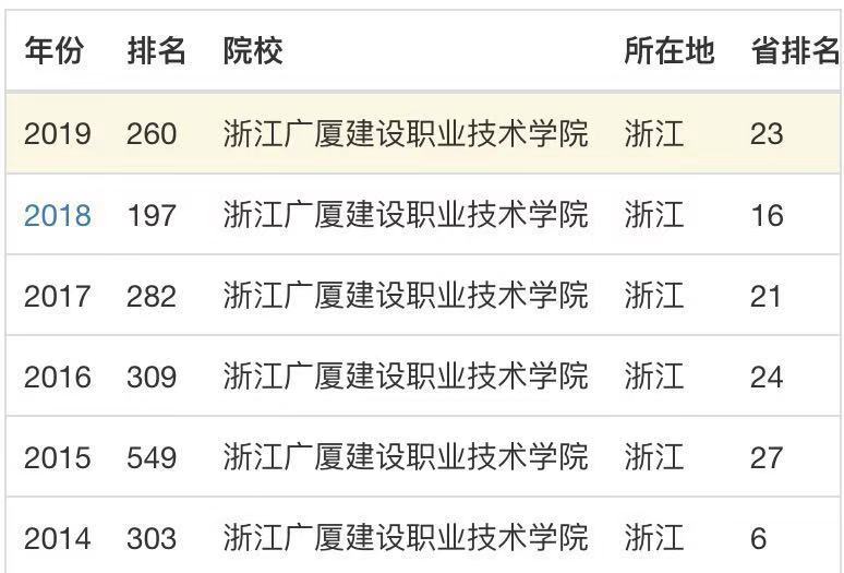 浙江广厦建设职业技术学院升为本科了吗?怎么样?排名第几?学费