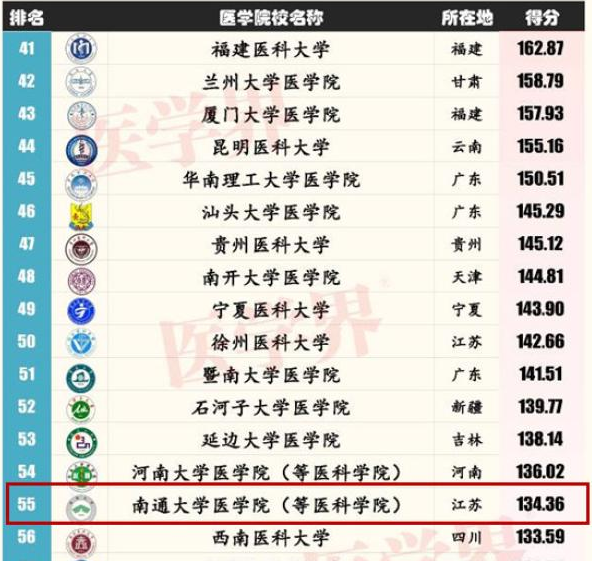 南通大学医学院怎么样属于什么档次?学院排名多少是几本?