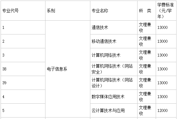 �Ĵ�����ְҵѧԺ�Ǽ������ǹ��컹�����ģ���ɫרҵ��ѧ�Ѷ���