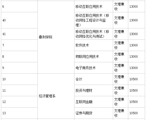 �Ĵ�����ְҵѧԺ�Ǽ������ǹ��컹�����ģ���ɫרҵ��ѧ�Ѷ���