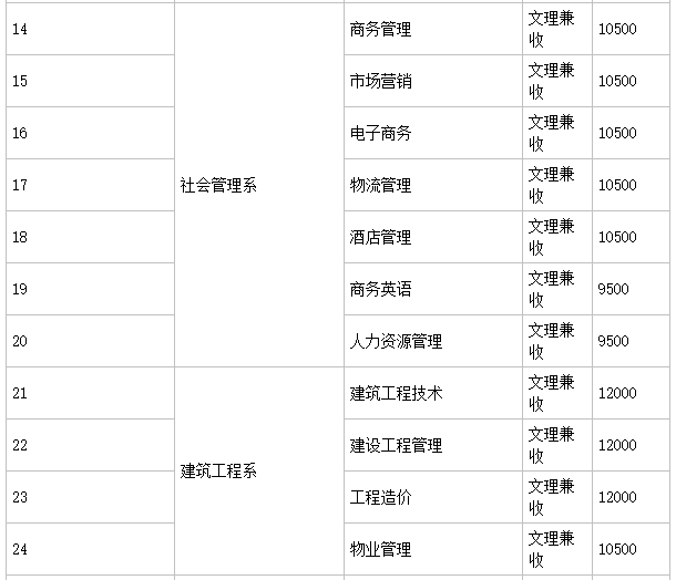 �Ĵ�����ְҵѧԺ�Ǽ������ǹ��컹�����ģ���ɫרҵ��ѧ�Ѷ���