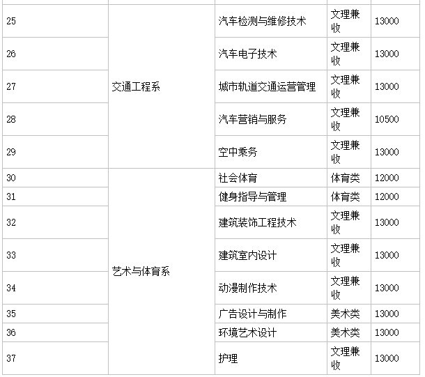 �Ĵ�����ְҵѧԺ�Ǽ������ǹ��컹�����ģ���ɫרҵ��ѧ�Ѷ���