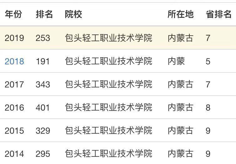 包头轻工职业技术学院是大专吗?排名第几?最好的专业?学费贵吗