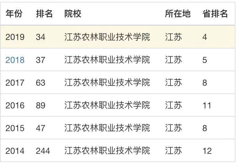 江苏农林职业技术学院师资力量怎样?排名第几?好就业吗宿舍环境