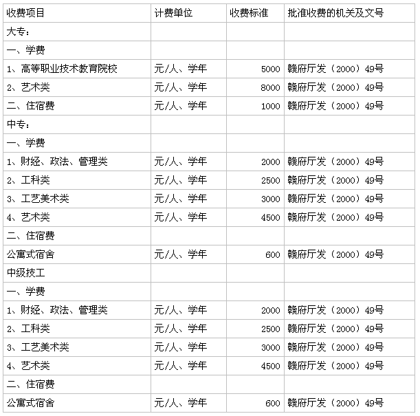 抚州职业技术学院优势专业有哪些?怎么样地址在哪?一年学费多少