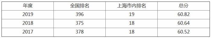上海应用技术学院是几本地址在哪?排名全国第几?有哪些王牌专业