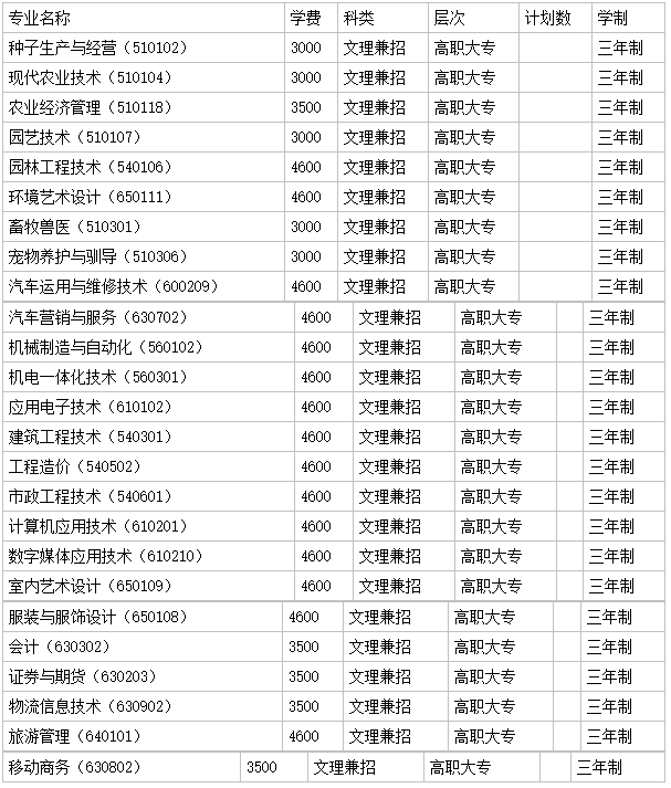 ����ְҵ����ѧԺʵ����Σ�����Щ��ɫרҵ�������ڼ���ѧ�Ѷ���