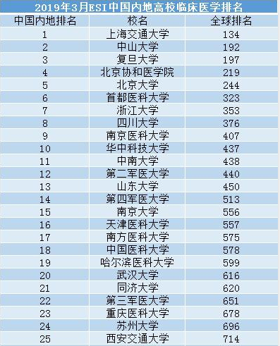 �׶�ҽ�ƴ�ѧ�ж�ţ985����211���׶�ҽ�ƴ�ѧ�����߶���ǰ�����