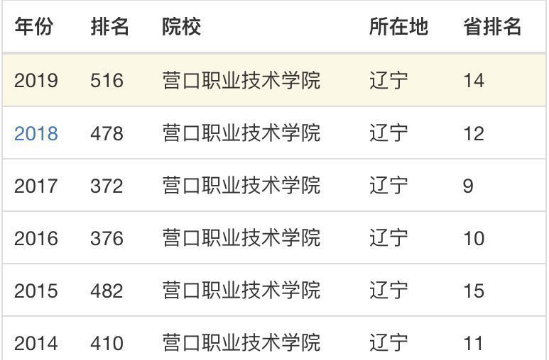 营口职业技术学院是公办的吗?排名第几?特色专业?校园环境如何