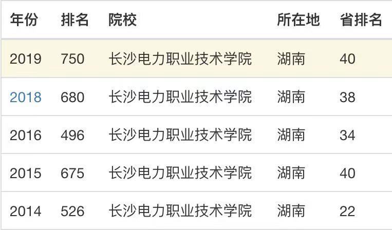 长沙电力职业技术学院可以专升本吗?怎么样?排名第几?好就业吗