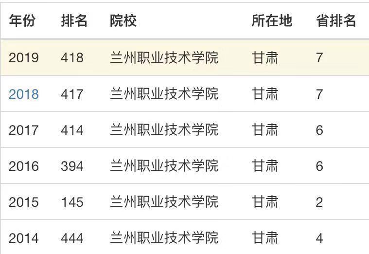 兰州职业技术学院是大专吗?王牌专业有哪些?好就业吗?学费多少