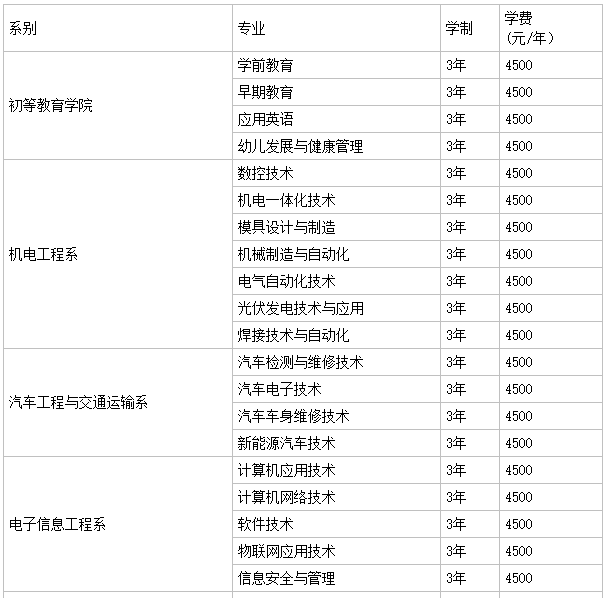 兰州职业技术学院是大专吗?王牌专业有哪些?好就业吗?学费多少