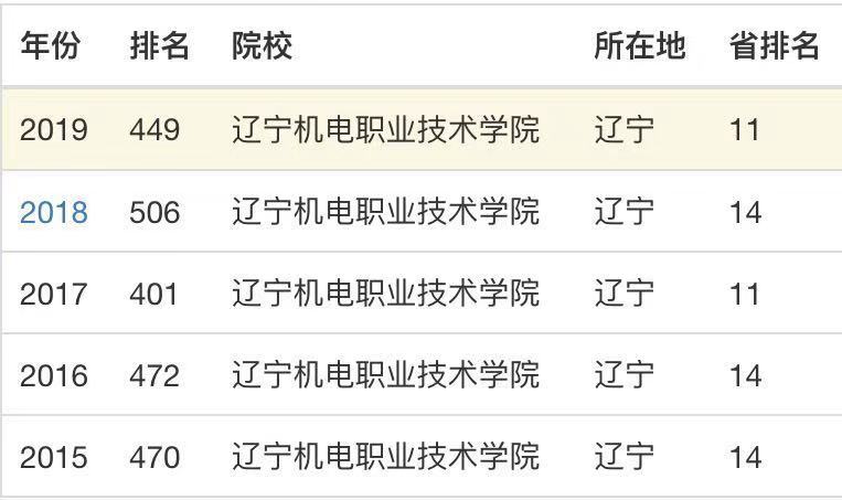 辽宁机电职业技术学院是几本学校?在哪?排名第几?就业率高吗?