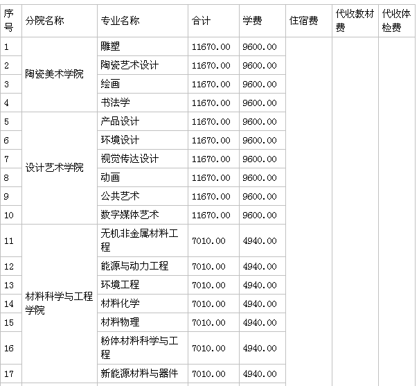 景德镇陶瓷学院怎么样是几本地址在哪?排名全国第几学费多少贵吗