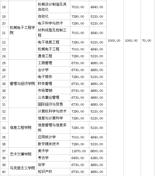 景德镇陶瓷学院怎么样是几本地址在哪?排名全国第几学费多少贵吗
