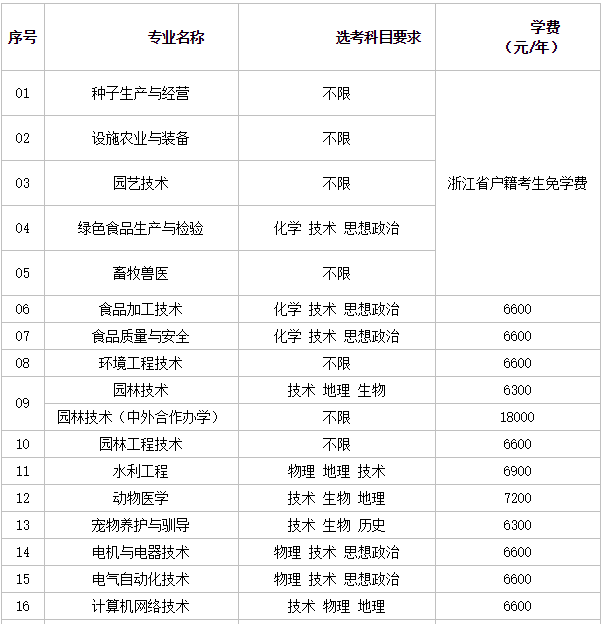 温州科技职业学院是本科吗?师资力量怎样?排名第几?学费多少?