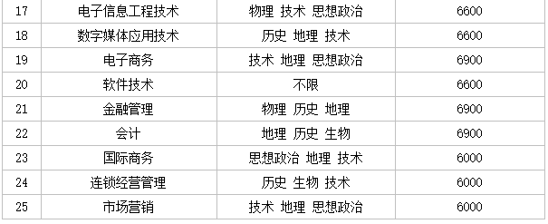 温州科技职业学院是本科吗?师资力量怎样?排名第几?学费多少?