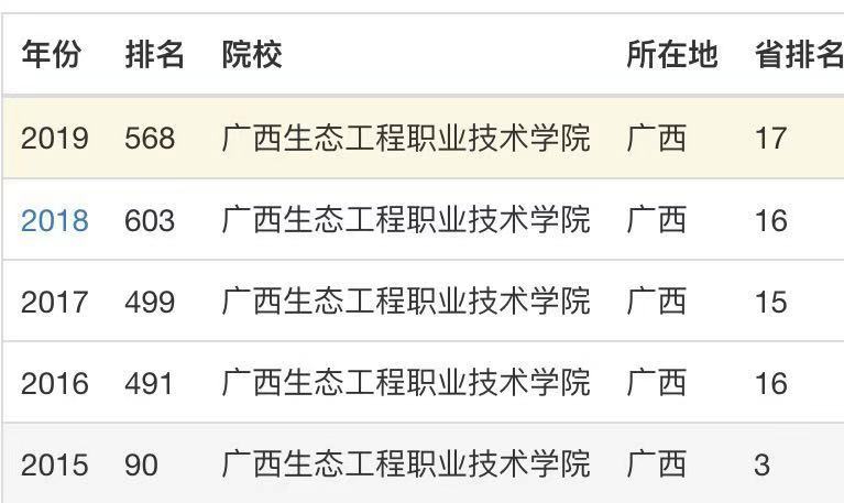 广西生态工程职业技术学院是公办的吗?在哪?热门专业?排名第几