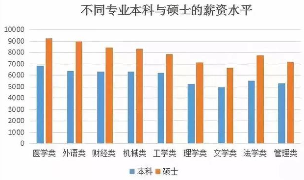 研究生和本科生差距到底有多大?研究生学历真的很重要吗优势在哪