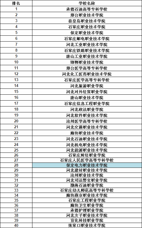 保定电力职业技术学院怎么样在河北排名第几?有什么专业?师资条件