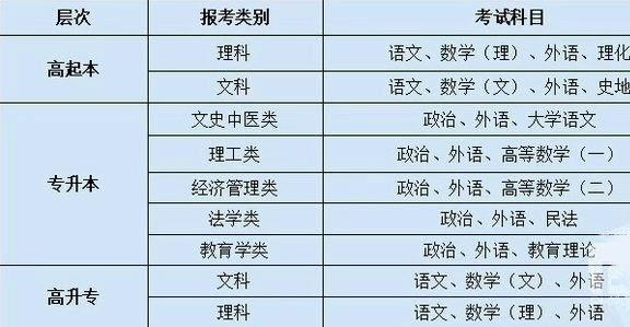 成人高考科目有哪些?难度大吗?成考考试科目一览表